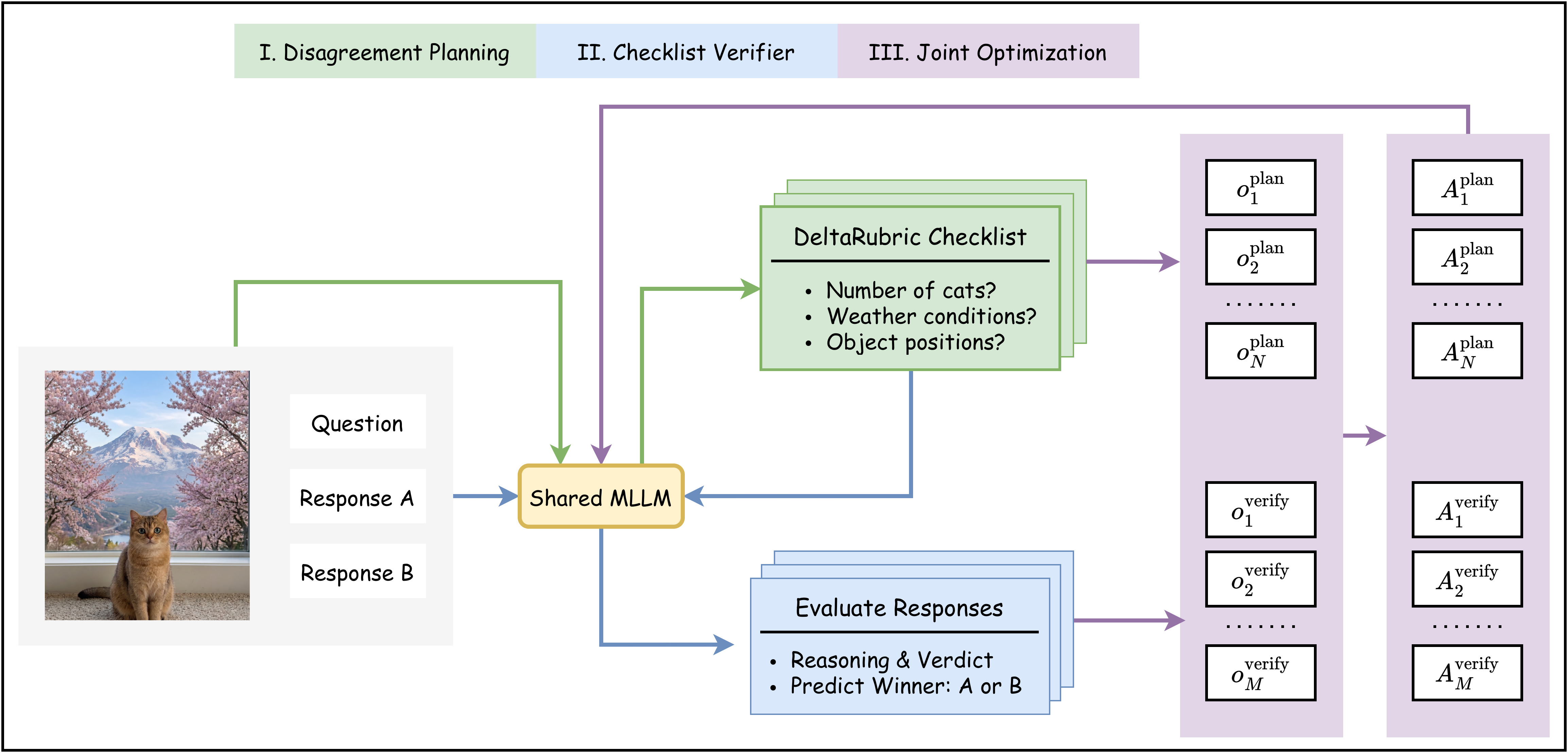 Overview of the DeltaRubric planner-verifier framework