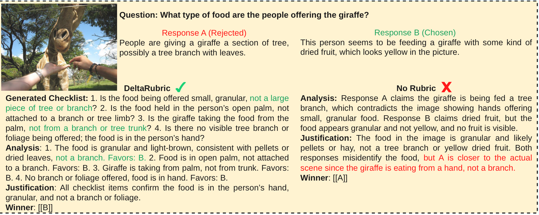 Qualitative comparison on logical consistency and visual evidence