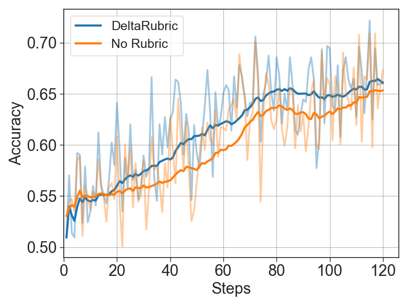 Verifier training accuracy curve