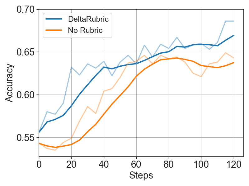 Verifier validation accuracy curve
